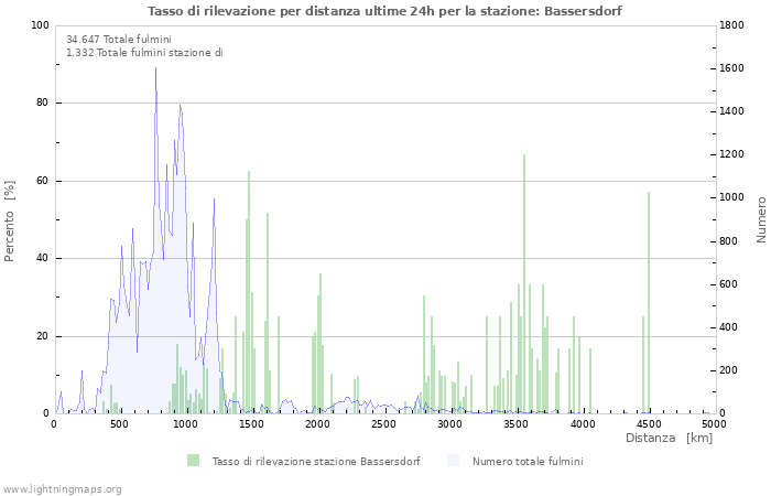 Grafico: Tasso di rilevazione per distanza