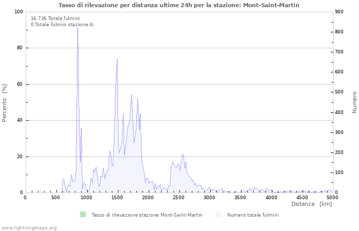 Grafico: Tasso di rilevazione per distanza