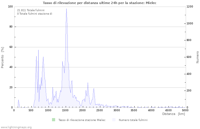 Grafico: Tasso di rilevazione per distanza