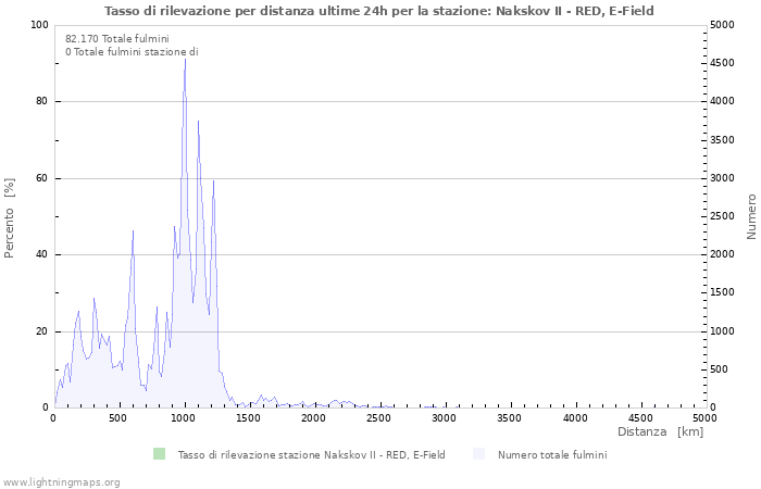 Grafico: Tasso di rilevazione per distanza