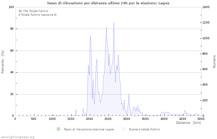 Grafico: Tasso di rilevazione per distanza