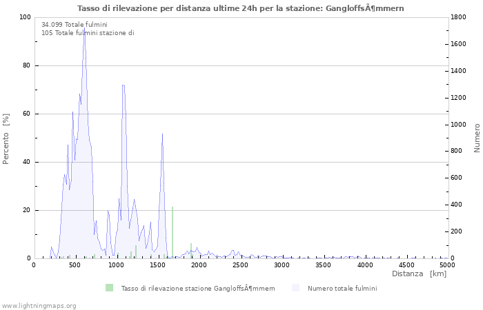 Grafico: Tasso di rilevazione per distanza