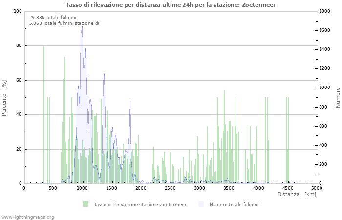 Grafico: Tasso di rilevazione per distanza