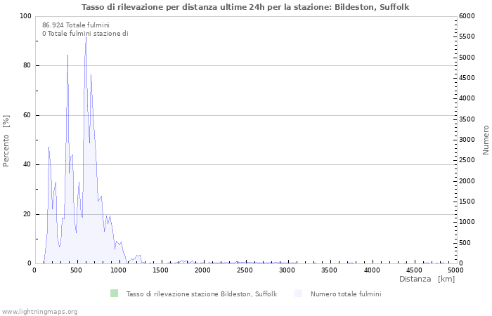 Grafico: Tasso di rilevazione per distanza