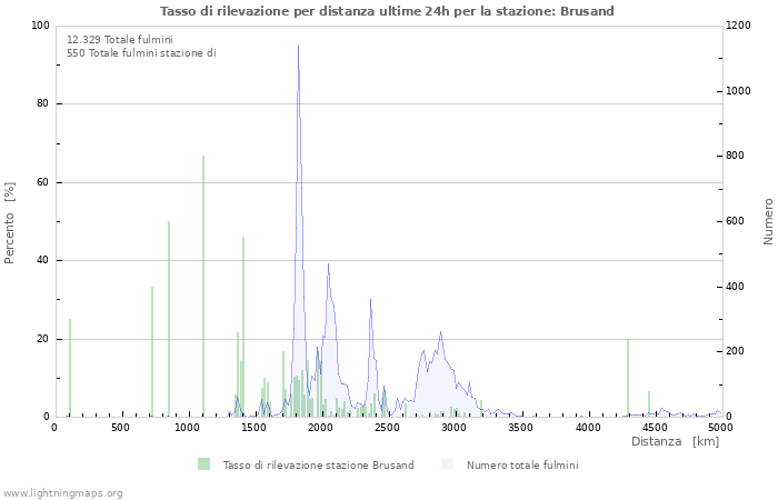 Grafico: Tasso di rilevazione per distanza