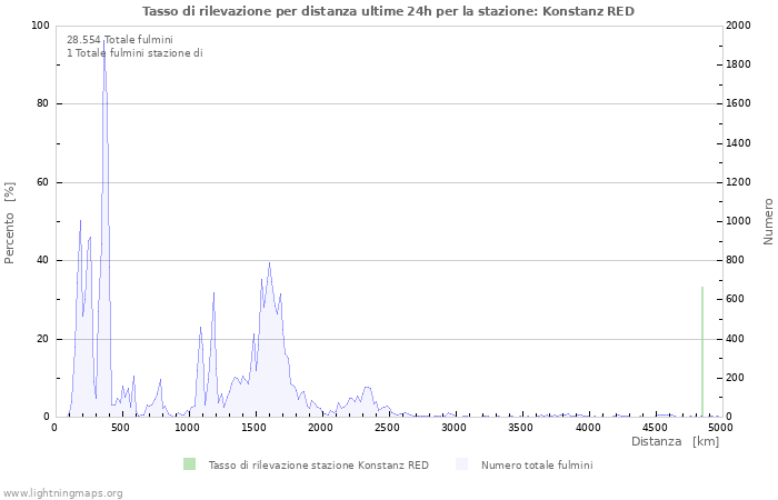 Grafico: Tasso di rilevazione per distanza