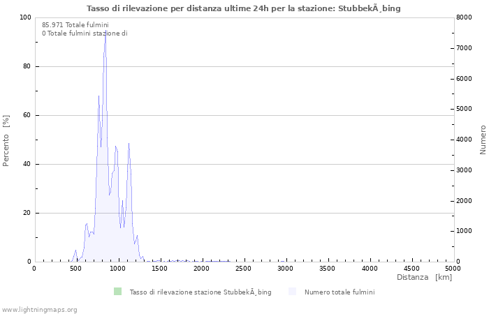 Grafico: Tasso di rilevazione per distanza