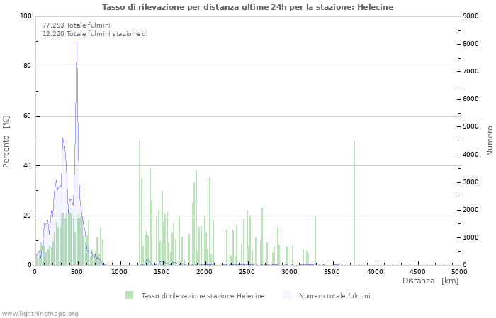 Grafico: Tasso di rilevazione per distanza