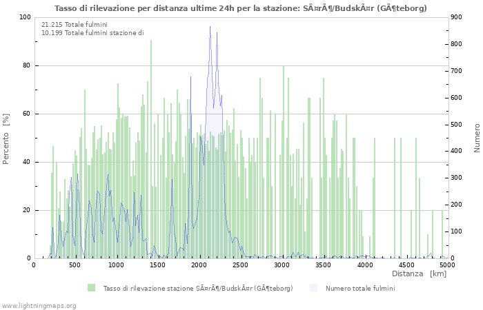 Grafico: Tasso di rilevazione per distanza