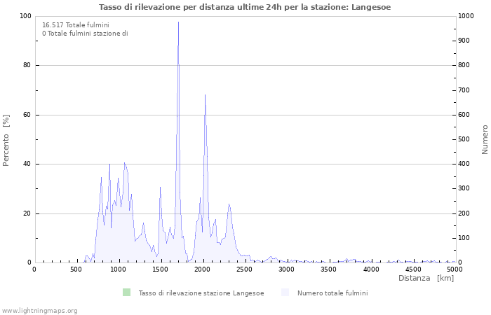 Grafico: Tasso di rilevazione per distanza