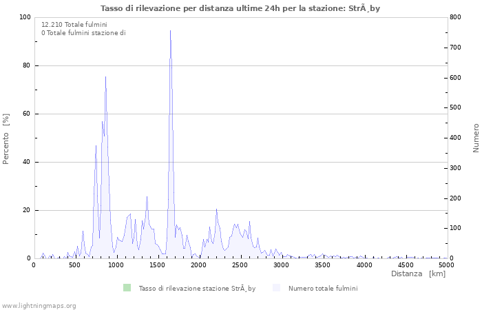 Grafico: Tasso di rilevazione per distanza