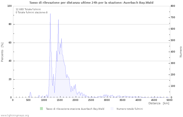 Grafico: Tasso di rilevazione per distanza