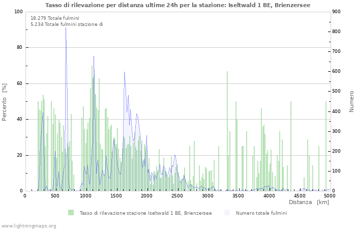 Grafico: Tasso di rilevazione per distanza