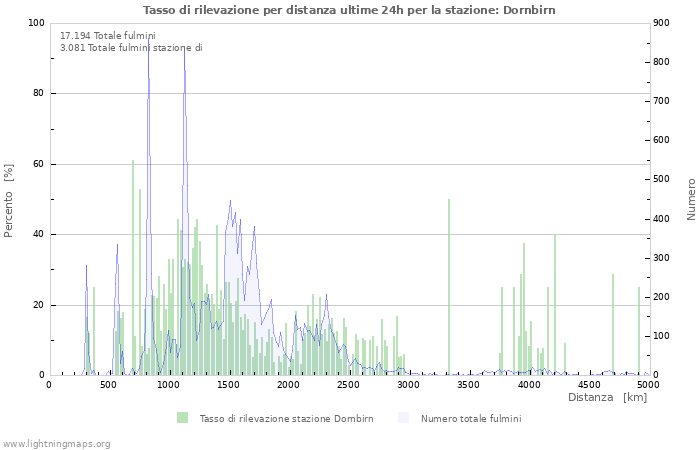 Grafico: Tasso di rilevazione per distanza