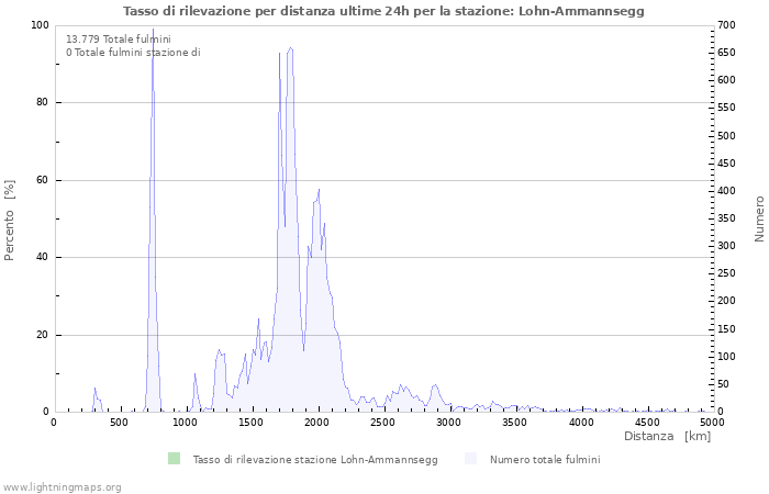 Grafico: Tasso di rilevazione per distanza