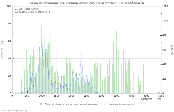 Grafico: Tasso di rilevazione per distanza