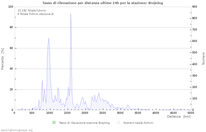 Grafico: Tasso di rilevazione per distanza