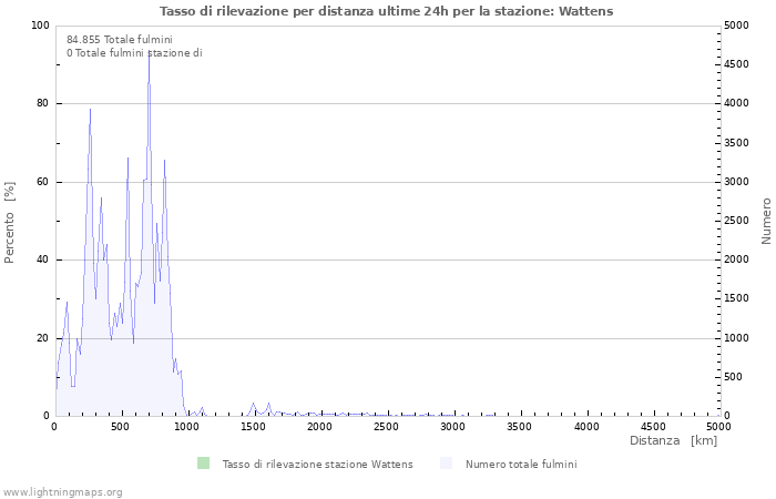 Grafico: Tasso di rilevazione per distanza