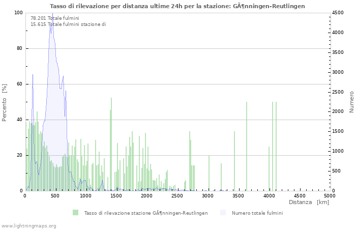 Grafico: Tasso di rilevazione per distanza