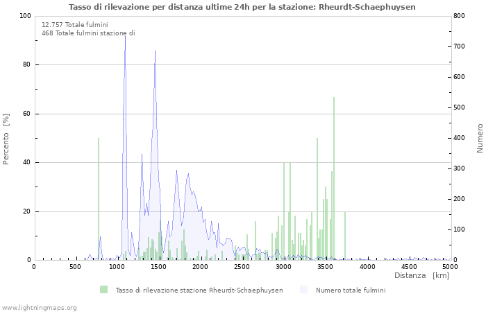 Grafico: Tasso di rilevazione per distanza