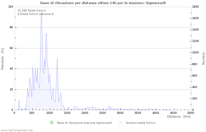 Grafico: Tasso di rilevazione per distanza