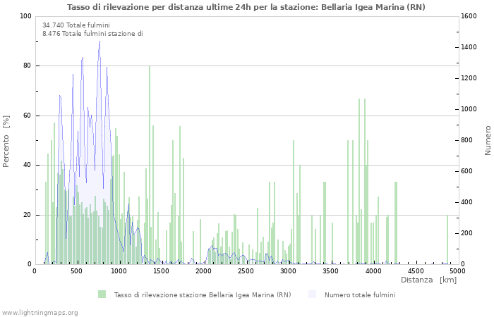 Grafico: Tasso di rilevazione per distanza