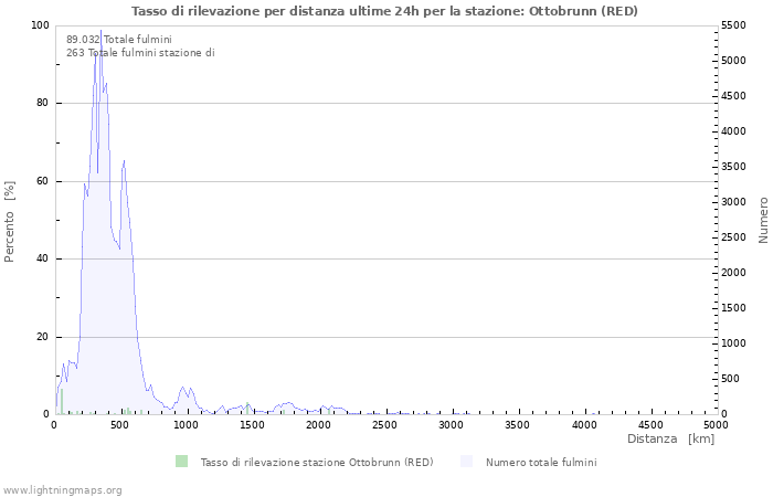 Grafico: Tasso di rilevazione per distanza