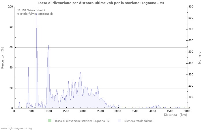 Grafico: Tasso di rilevazione per distanza