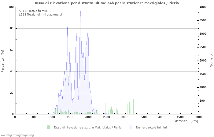 Grafico: Tasso di rilevazione per distanza