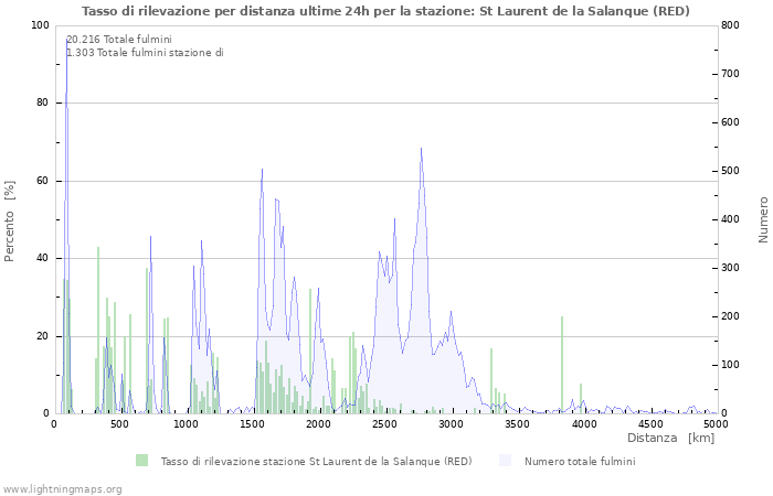 Grafico: Tasso di rilevazione per distanza