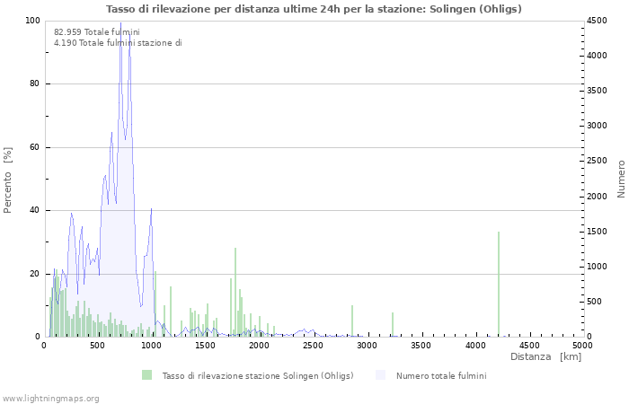 Grafico: Tasso di rilevazione per distanza