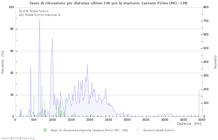 Grafico: Tasso di rilevazione per distanza