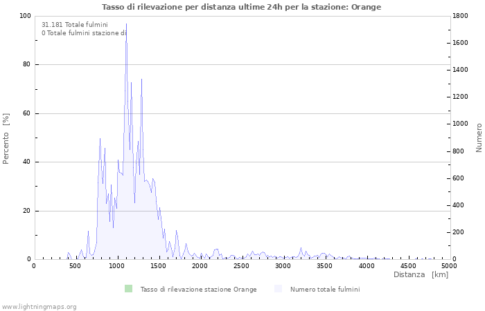 Grafico: Tasso di rilevazione per distanza