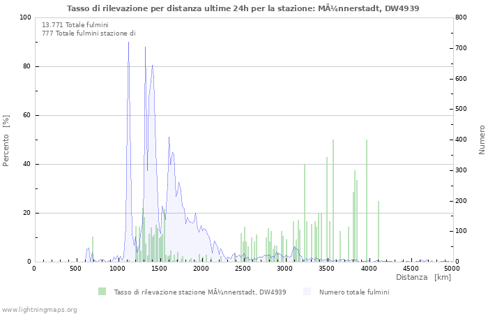 Grafico: Tasso di rilevazione per distanza