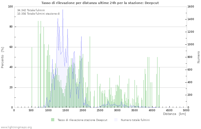 Grafico: Tasso di rilevazione per distanza