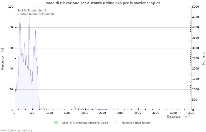 Grafico: Tasso di rilevazione per distanza