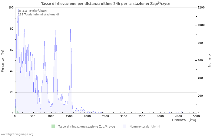 Grafico: Tasso di rilevazione per distanza