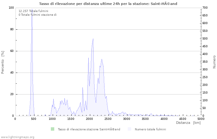 Grafico: Tasso di rilevazione per distanza