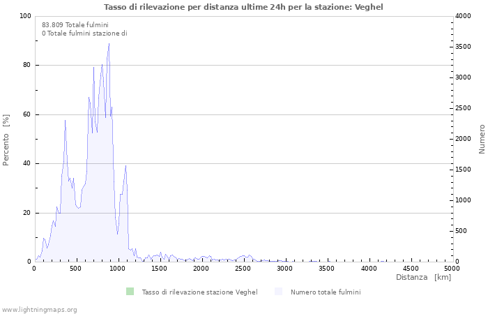 Grafico: Tasso di rilevazione per distanza