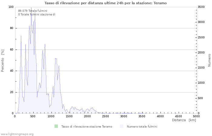 Grafico: Tasso di rilevazione per distanza