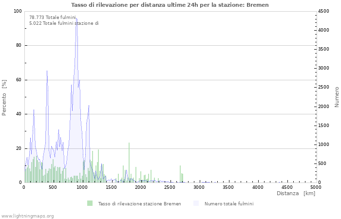 Grafico: Tasso di rilevazione per distanza