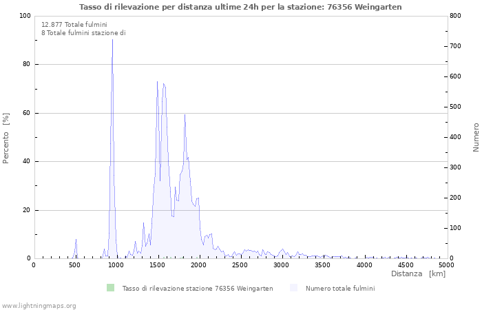 Grafico: Tasso di rilevazione per distanza