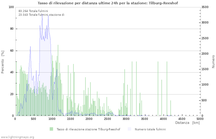 Grafico: Tasso di rilevazione per distanza