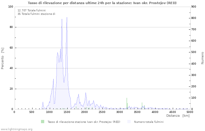 Grafico: Tasso di rilevazione per distanza