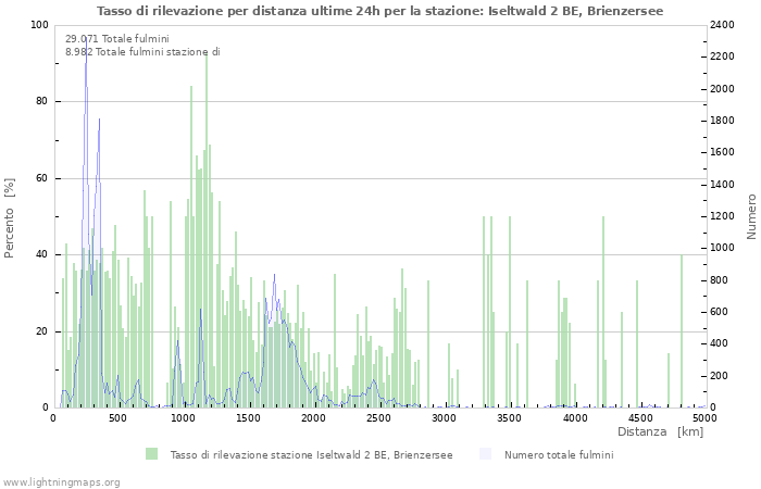 Grafico: Tasso di rilevazione per distanza