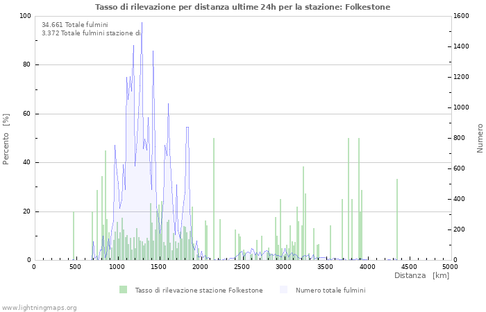 Grafico: Tasso di rilevazione per distanza