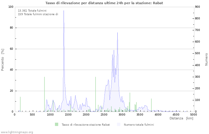 Grafico: Tasso di rilevazione per distanza