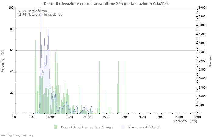 Grafico: Tasso di rilevazione per distanza