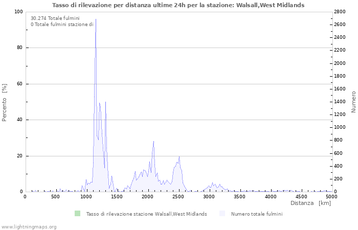 Grafico: Tasso di rilevazione per distanza