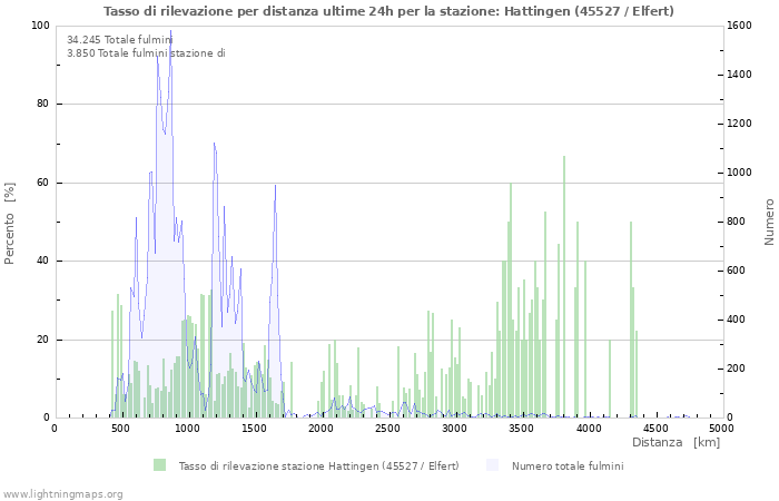 Grafico: Tasso di rilevazione per distanza